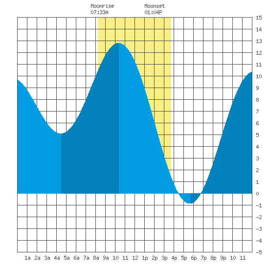 Tlevak Narrows tide chart for Tuesday, January 9, 2024