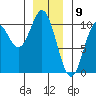 Tlevak Narrows tide chart for Tuesday, January 9, 2024