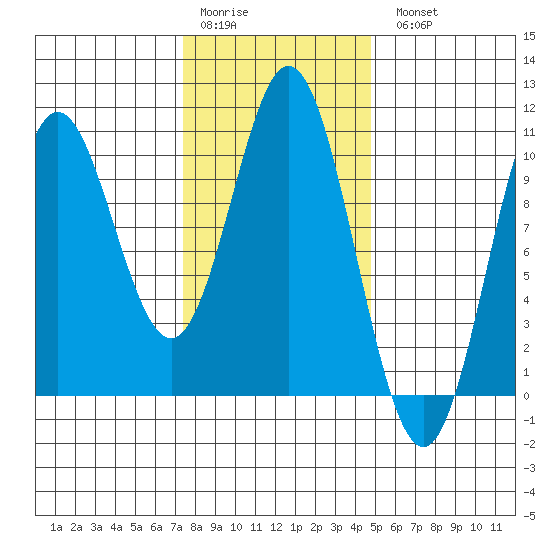 Tlevak Narrows tide chart for Saturday, February 10, 2024