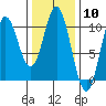 Tlevak Narrows tide chart for Saturday, February 10, 2024