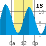Tlevak Narrows tide chart for Tuesday, February 13, 2024