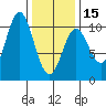 Tlevak Narrows tide chart for Thursday, February 15, 2024