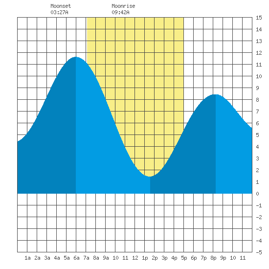 Tlevak Narrows tide chart for Saturday, February 17, 2024