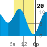 Tlevak Narrows tide chart for Tuesday, February 20, 2024