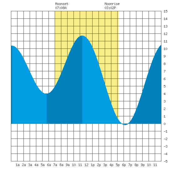Tlevak Narrows tide chart for Thursday, February 22, 2024