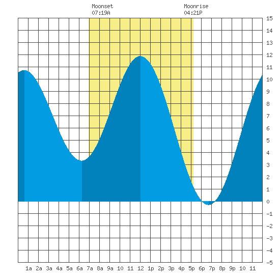 Tlevak Narrows tide chart for Friday, February 23, 2024
