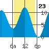Tlevak Narrows tide chart for Friday, February 23, 2024