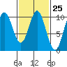 Tlevak Narrows tide chart for Sunday, February 25, 2024