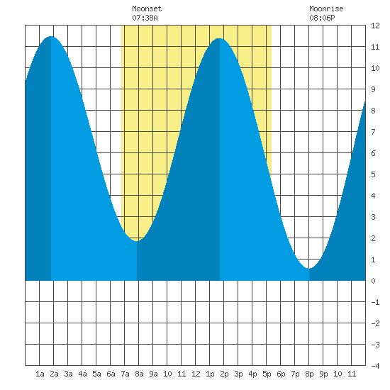 Tlevak Narrows tide chart for Monday, February 26, 2024
