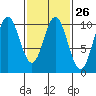 Tlevak Narrows tide chart for Monday, February 26, 2024