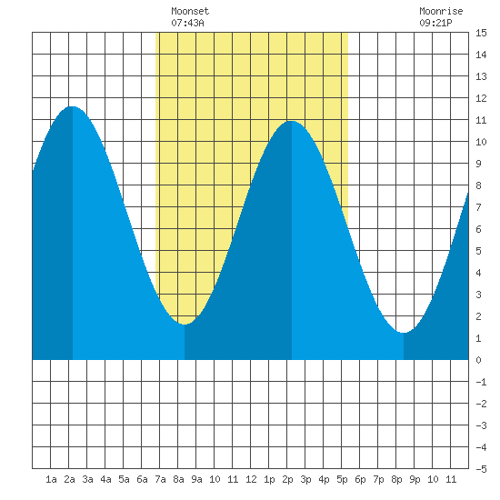 Tlevak Narrows tide chart for Tuesday, February 27, 2024