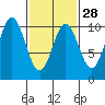 Tlevak Narrows tide chart for Wednesday, February 28, 2024