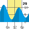 Tlevak Narrows tide chart for Thursday, February 29, 2024