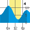 Tlevak Narrows tide chart for Sunday, February 4, 2024