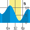 Tlevak Narrows tide chart for Monday, February 5, 2024