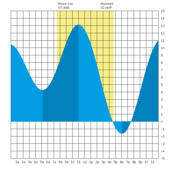 Tlevak Narrows tide chart for Thursday, February 8, 2024