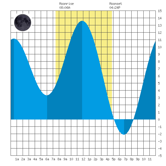 Tlevak Narrows tide chart for Friday, February 9, 2024