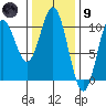 Tlevak Narrows tide chart for Friday, February 9, 2024