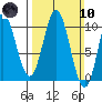 Tlevak Narrows tide chart for Sunday, March 10, 2024