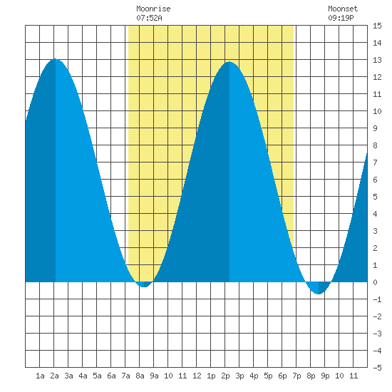 Tlevak Narrows tide chart for Monday, March 11, 2024