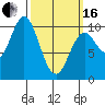 Tlevak Narrows tide chart for Saturday, March 16, 2024
