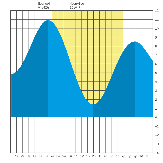 Tlevak Narrows tide chart for Sunday, March 17, 2024