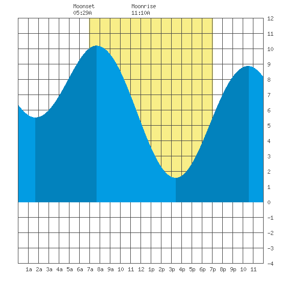 Tlevak Narrows tide chart for Monday, March 18, 2024