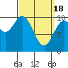 Tlevak Narrows tide chart for Monday, March 18, 2024