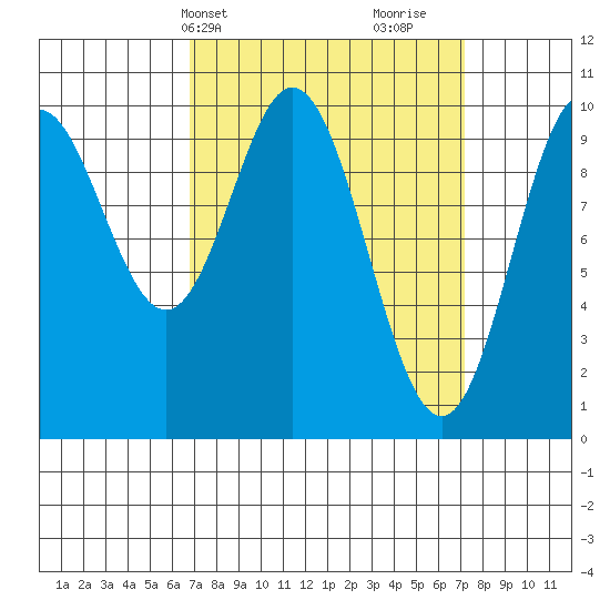 Tlevak Narrows tide chart for Thursday, March 21, 2024