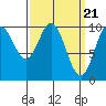 Tlevak Narrows tide chart for Thursday, March 21, 2024