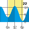 Tlevak Narrows tide chart for Friday, March 22, 2024