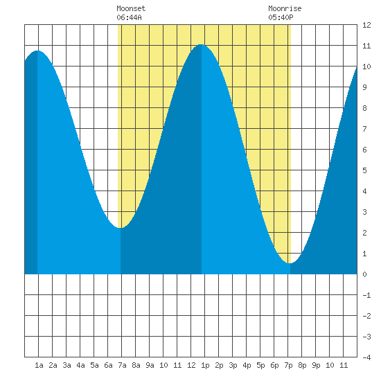 Tlevak Narrows tide chart for Saturday, March 23, 2024