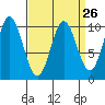 Tlevak Narrows tide chart for Tuesday, March 26, 2024