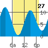 Tlevak Narrows tide chart for Wednesday, March 27, 2024