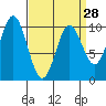 Tlevak Narrows tide chart for Thursday, March 28, 2024