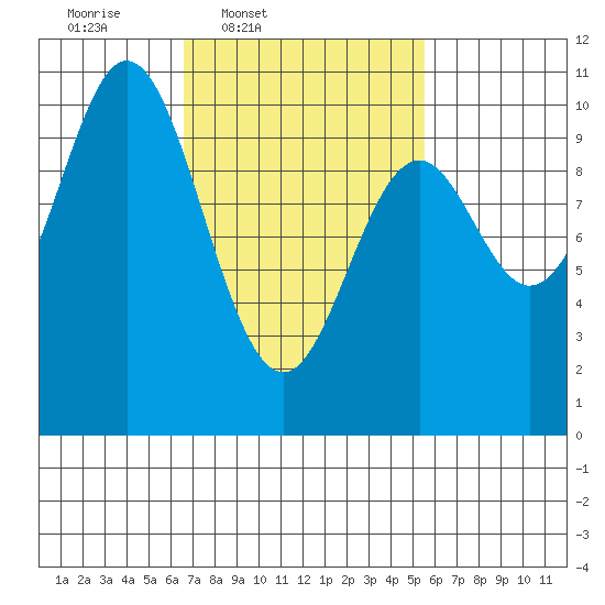 Tlevak Narrows tide chart for Saturday, March 2, 2024