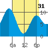 Tlevak Narrows tide chart for Sunday, March 31, 2024