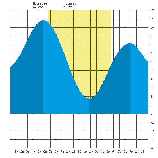 Tlevak Narrows tide chart for Monday, March 4, 2024