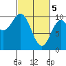 Tlevak Narrows tide chart for Tuesday, March 5, 2024