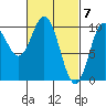 Tlevak Narrows tide chart for Thursday, March 7, 2024