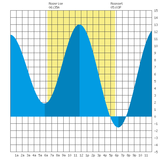 Tlevak Narrows tide chart for Saturday, March 9, 2024