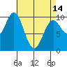Tlevak Narrows tide chart for Sunday, April 14, 2024