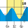 Tlevak Narrows tide chart for Thursday, April 18, 2024