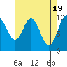 Tlevak Narrows tide chart for Friday, April 19, 2024
