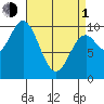 Tlevak Narrows tide chart for Monday, April 1, 2024