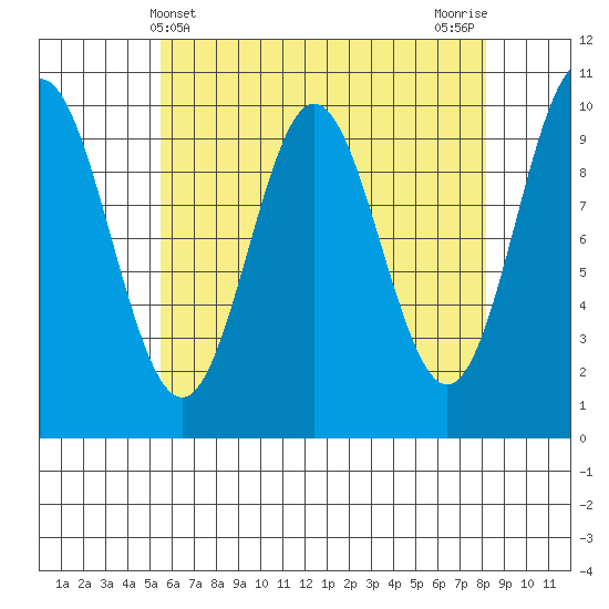 Tlevak Narrows tide chart for Sunday, April 21, 2024