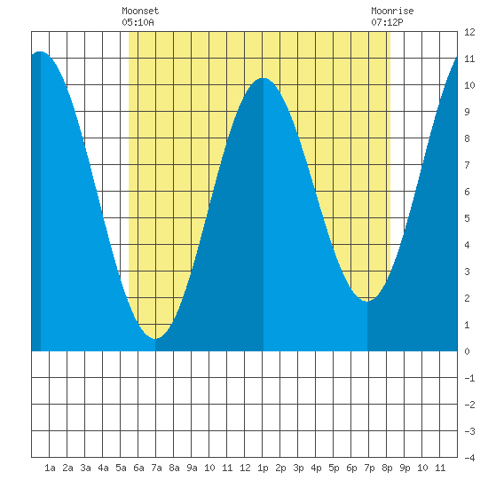 Tlevak Narrows tide chart for Monday, April 22, 2024