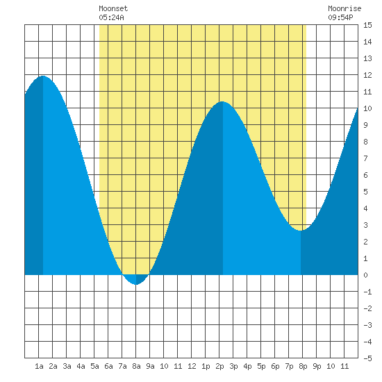 Tlevak Narrows tide chart for Wednesday, April 24, 2024