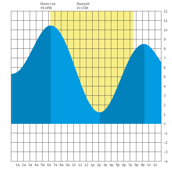 Tlevak Narrows tide chart for Tuesday, April 2, 2024