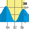 Tlevak Narrows tide chart for Tuesday, April 30, 2024